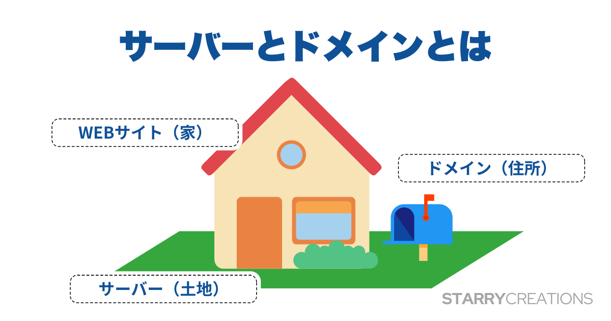 家とポストのイラストで、WEBサイトを「家」、サーバーを「土地」、ドメインを「住所」として説明する図（オリジナル）